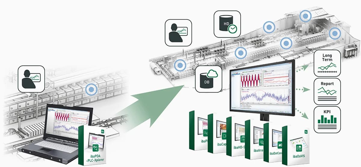 Diagramm zur Skalierbarkeit des iba-Systems: von einem einzelnen Notebook mit ibaPDA an einer Maschine bis zu einem werksweiten System mit Archiv, Berichten und Kennzahlen.